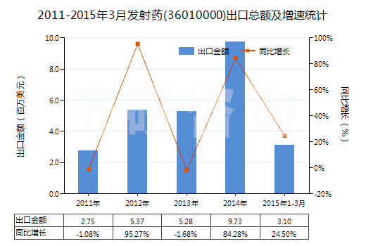 2011-2015年3月發(fā)射藥(36010000)出口總額及增速統(tǒng)計(jì)